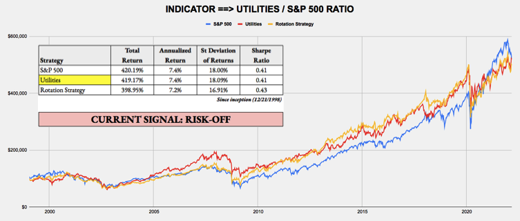 March 14, 2022 - Weekly Risk Signals
